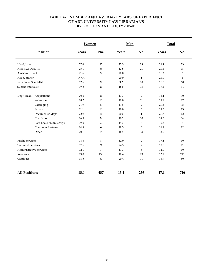 ARL Annual Salary Survey 2005–2006 page 82