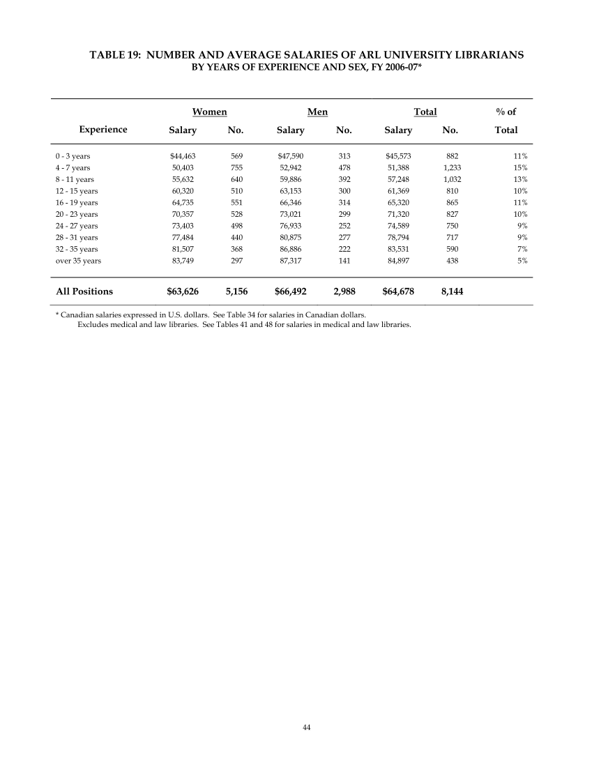 ARL Annual Salary Survey 2006–2007 page 44