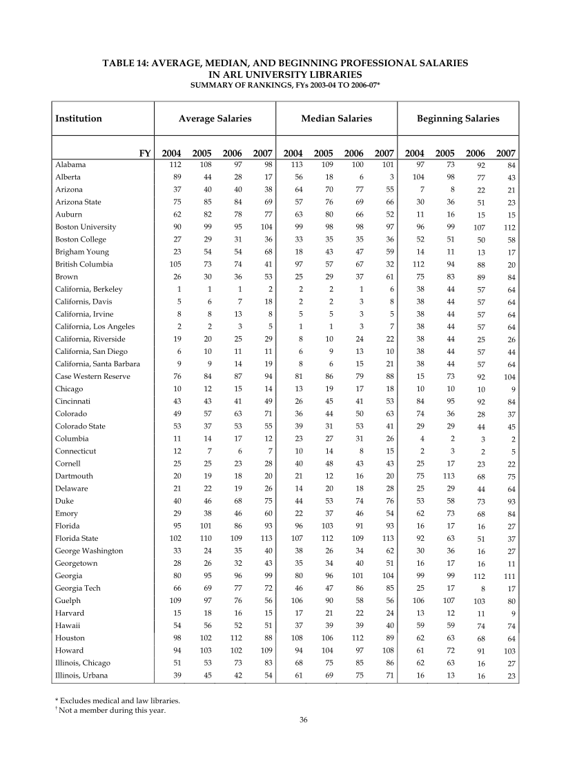 ARL Annual Salary Survey 2006–2007 page 36
