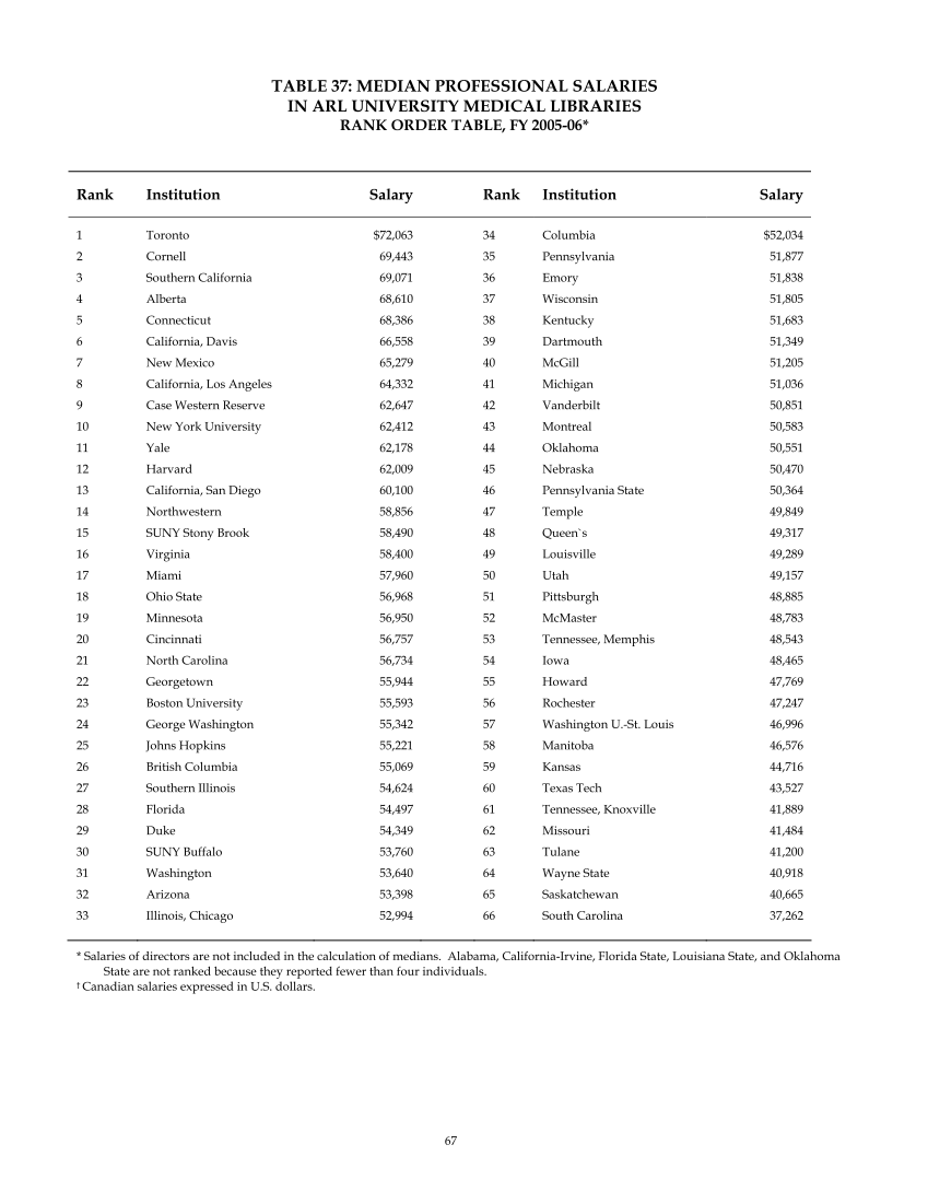 ARL Annual Salary Survey 2005–2006 page 69