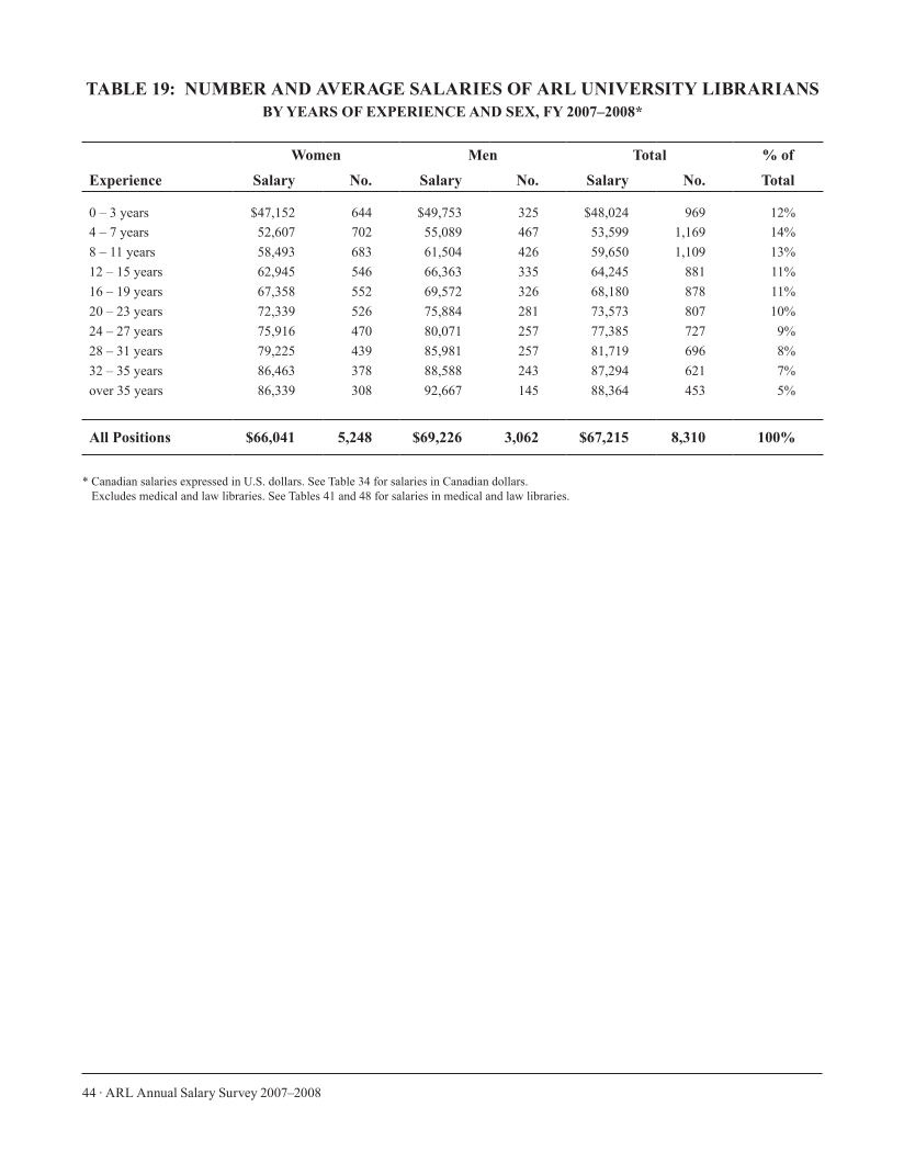 ARL Annual Salary Survey 2007–2008 page 44