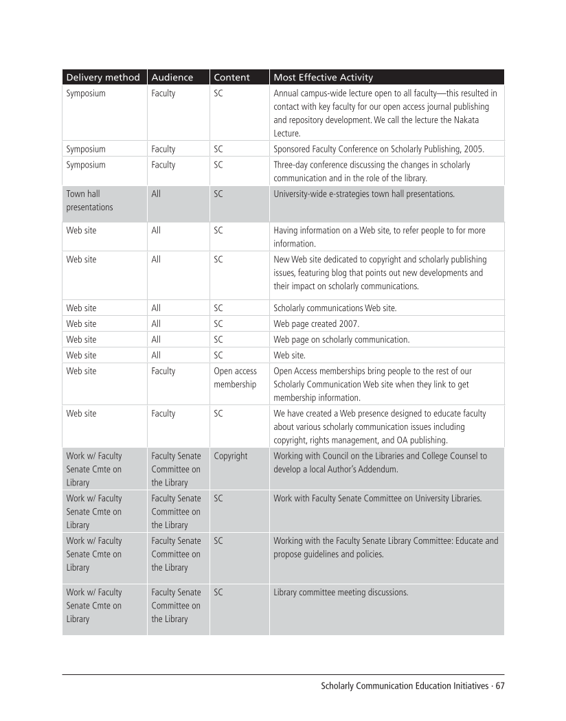 SPEC Kit 299: Scholarly Communication Education Initiatives (August 2007) page 67