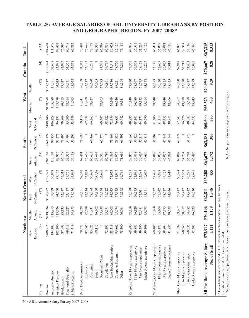 ARL Annual Salary Survey 2007–2008 page 50