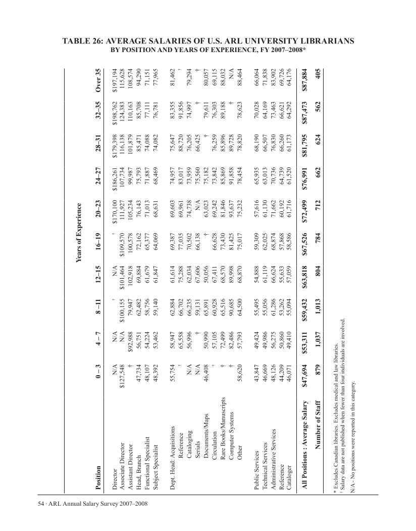 ARL Annual Salary Survey 2007–2008 page 54