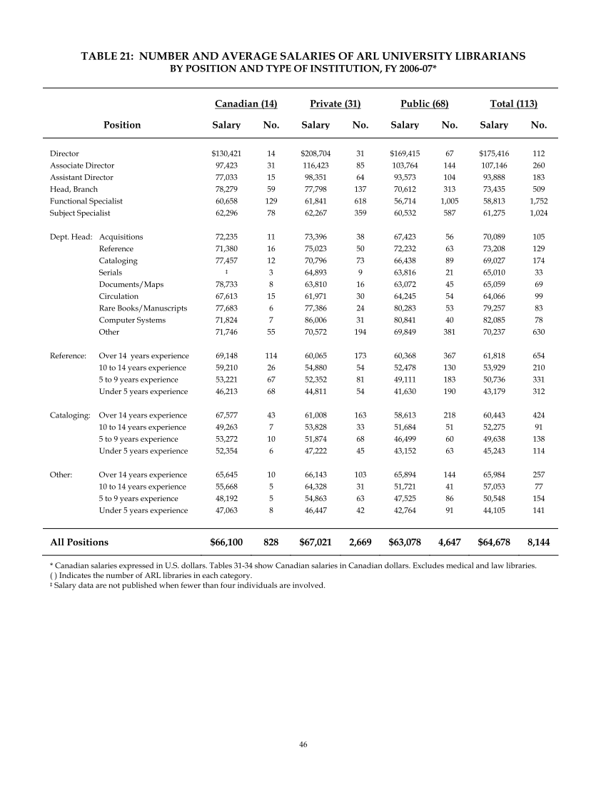 ARL Annual Salary Survey 2006–2007 page 46