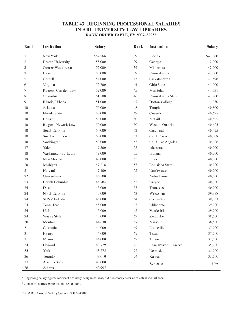 ARL Annual Salary Survey 2007–2008 page 78