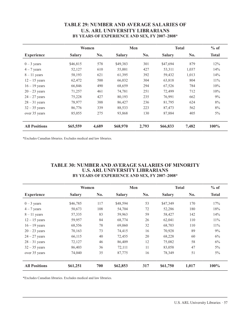 ARL Annual Salary Survey 2007–2008 page 57