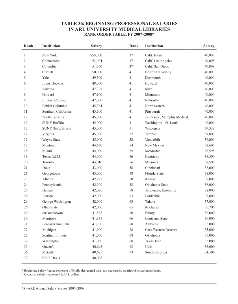 ARL Annual Salary Survey 2007–2008 page 68