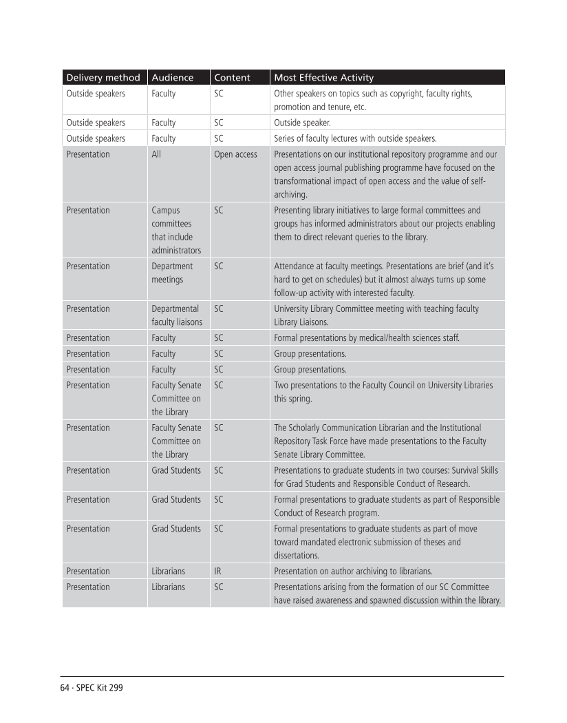 SPEC Kit 299: Scholarly Communication Education Initiatives (August 2007) page 64