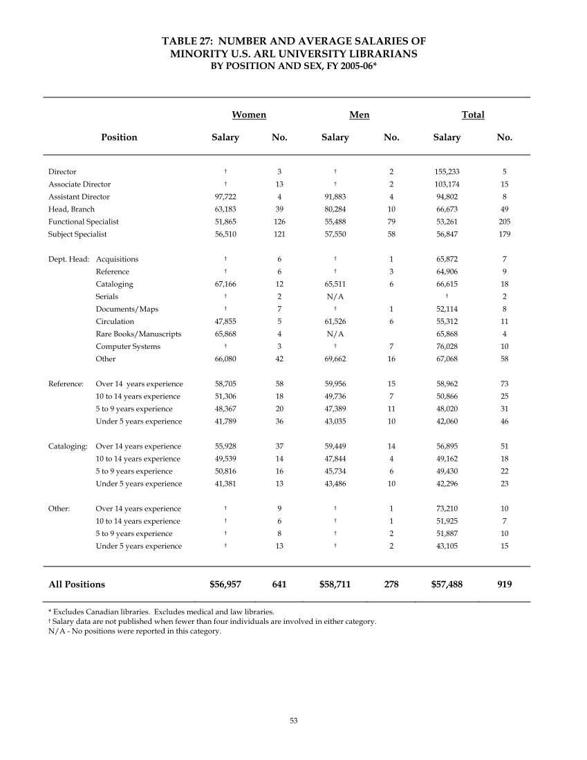 ARL Annual Salary Survey 2005–2006 page 55