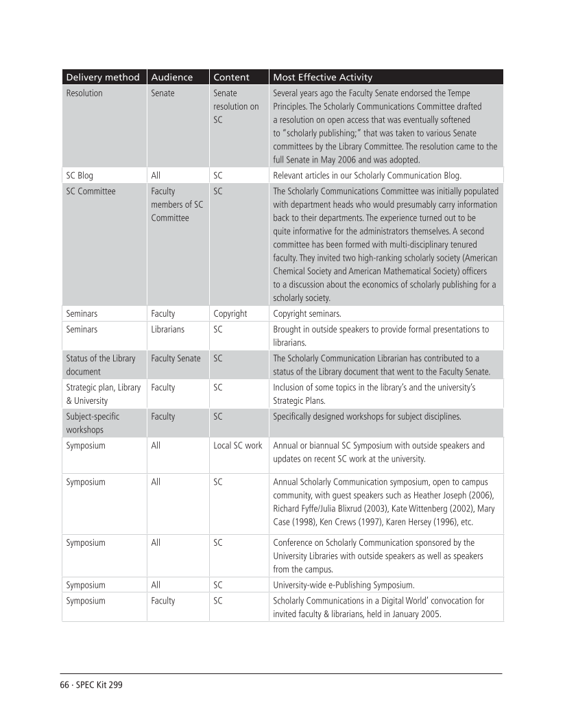 SPEC Kit 299: Scholarly Communication Education Initiatives (August 2007) page 66