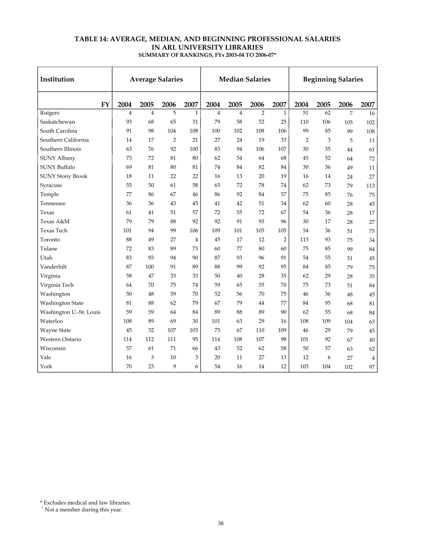 ARL Annual Salary Survey 2006–2007 page 38
