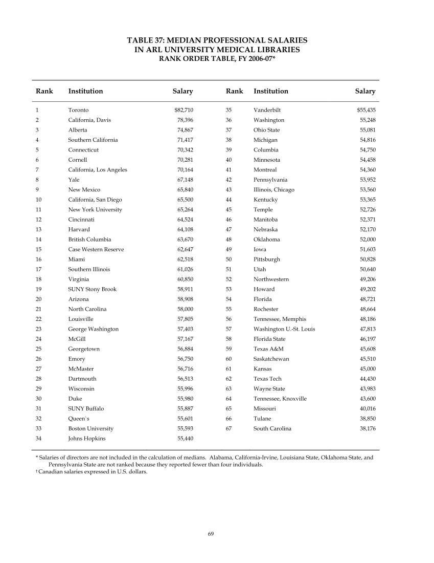 ARL Annual Salary Survey 2006–2007 page 69