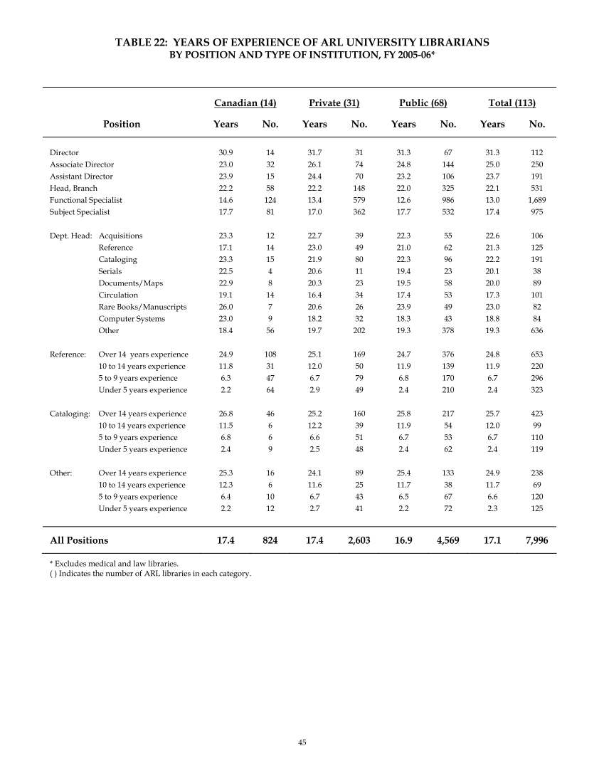 ARL Annual Salary Survey 2005–2006 page 47