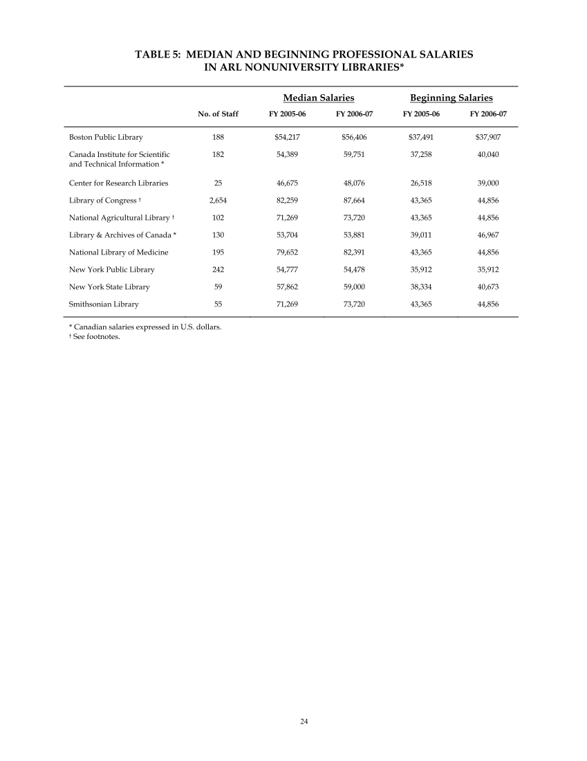 ARL Annual Salary Survey 2006–2007 page 24