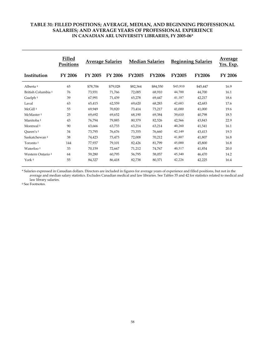 ARL Annual Salary Survey 2005–2006 page 60