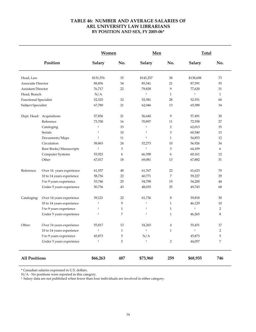 ARL Annual Salary Survey 2005–2006 page 81