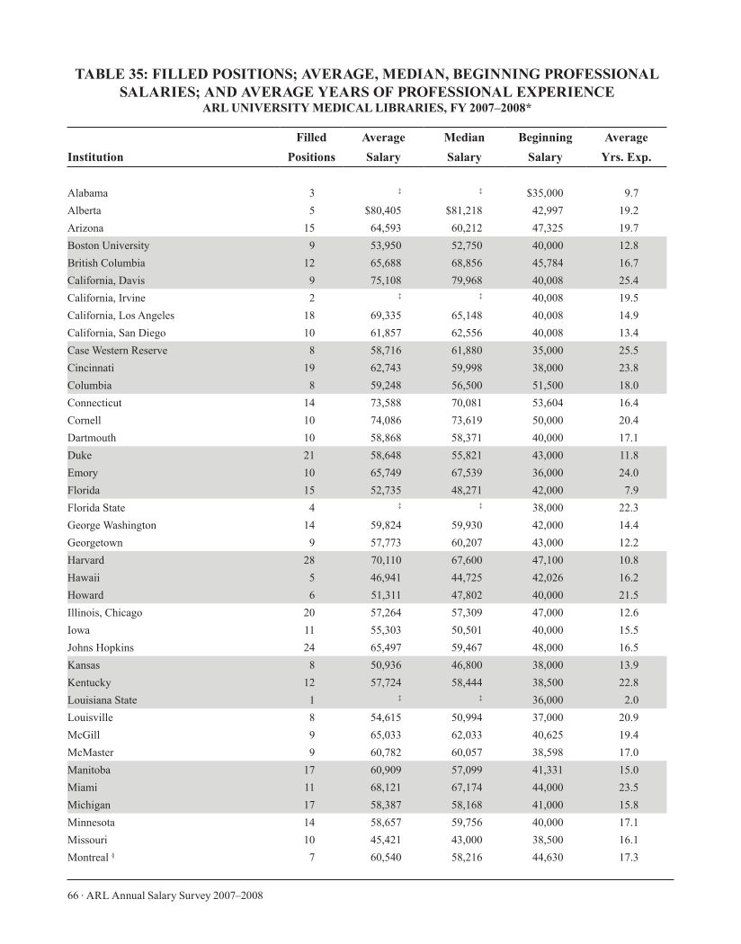 ARL Annual Salary Survey 2007–2008 page 66