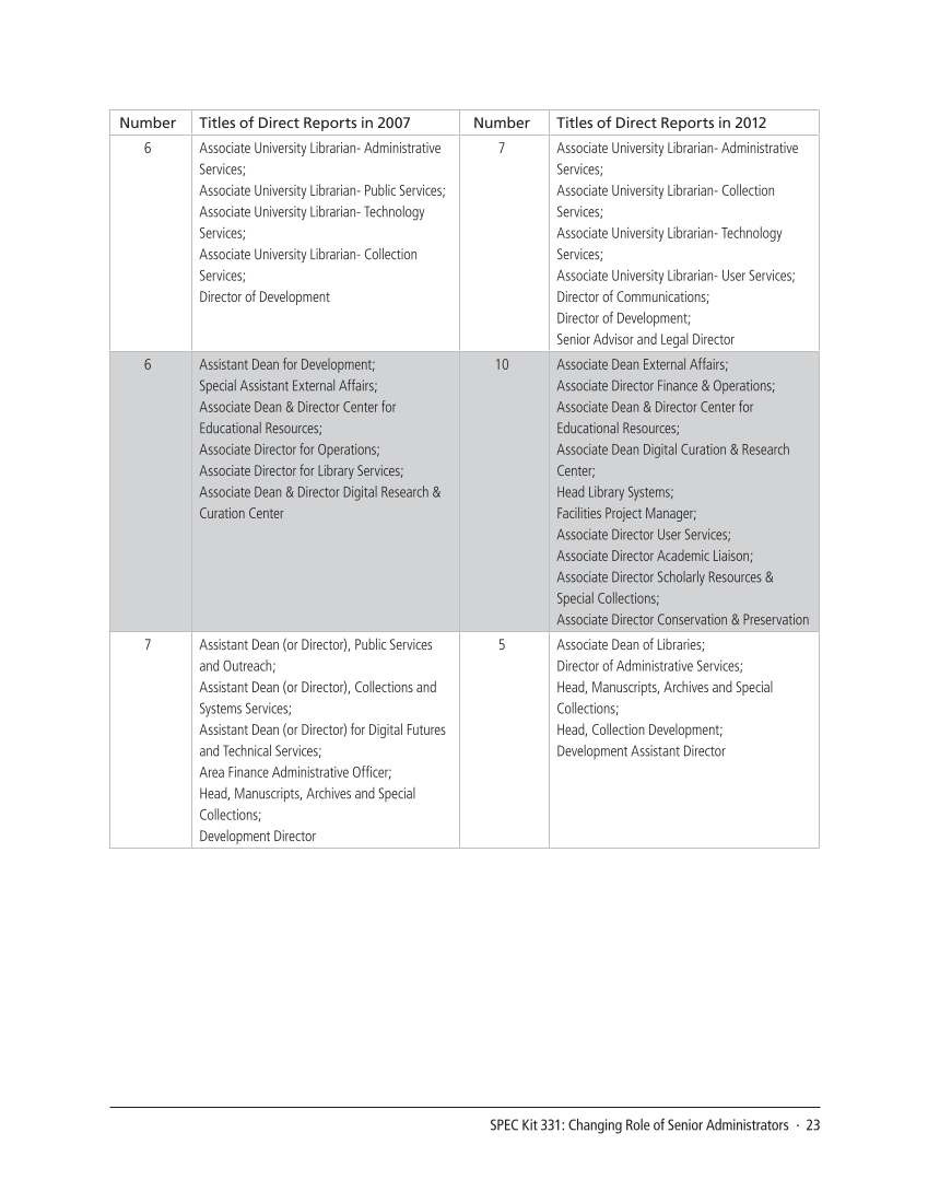 SPEC Kit 331: Changing Role of Senior Administrators (October 2012) page 23