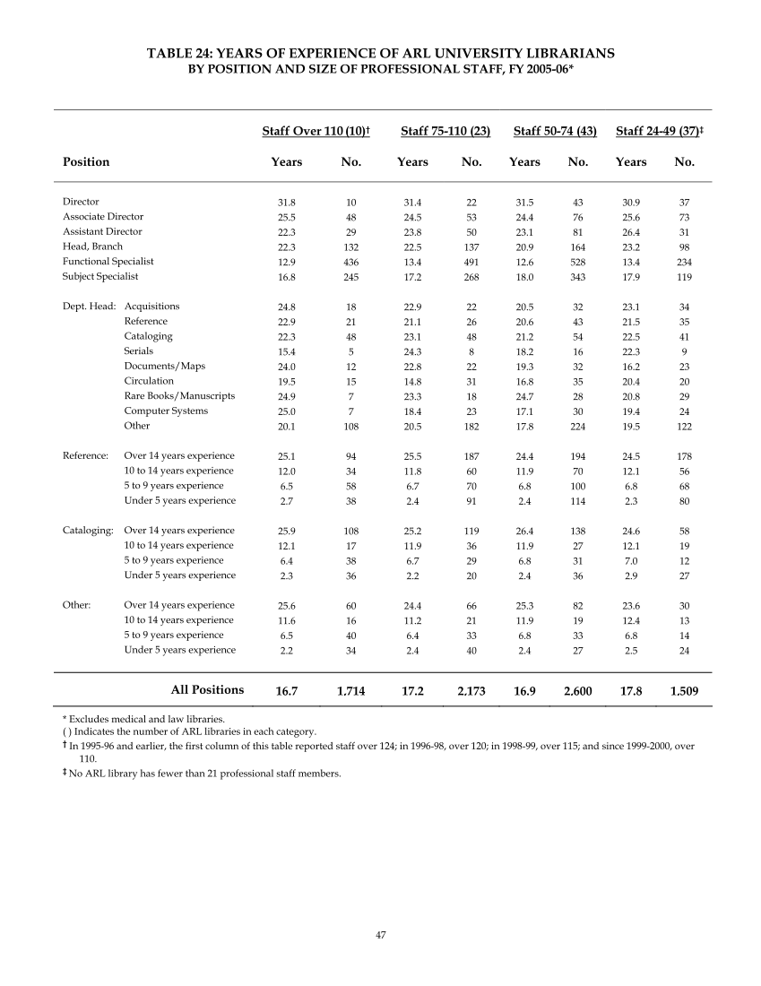 ARL Annual Salary Survey 2005–2006 page 49