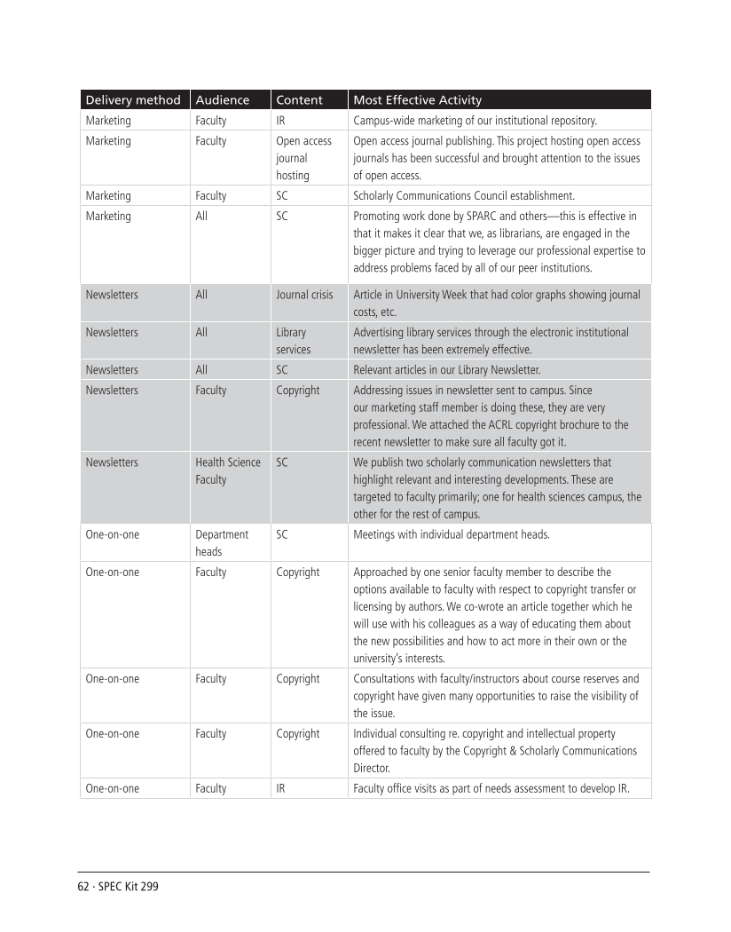 SPEC Kit 299: Scholarly Communication Education Initiatives (August 2007) page 62