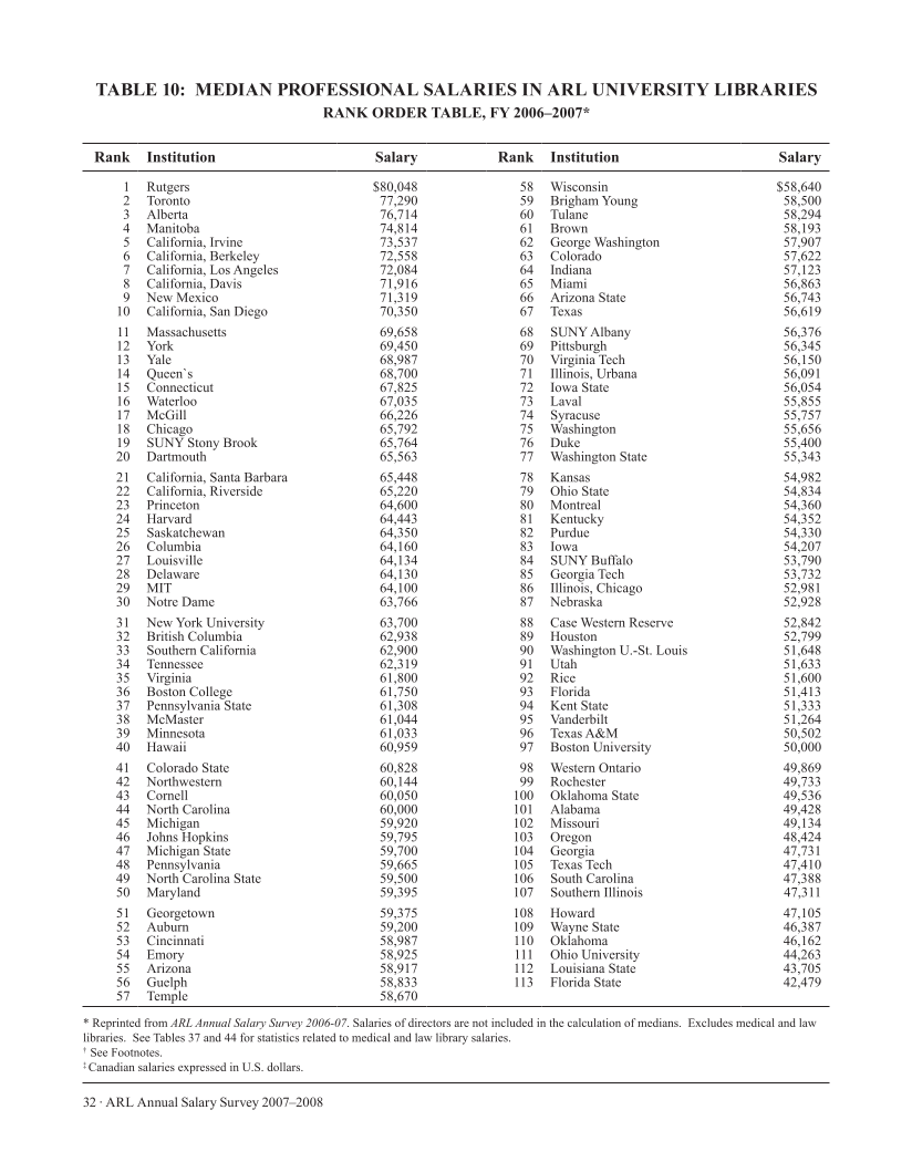 ARL Annual Salary Survey 2007–2008 page 32