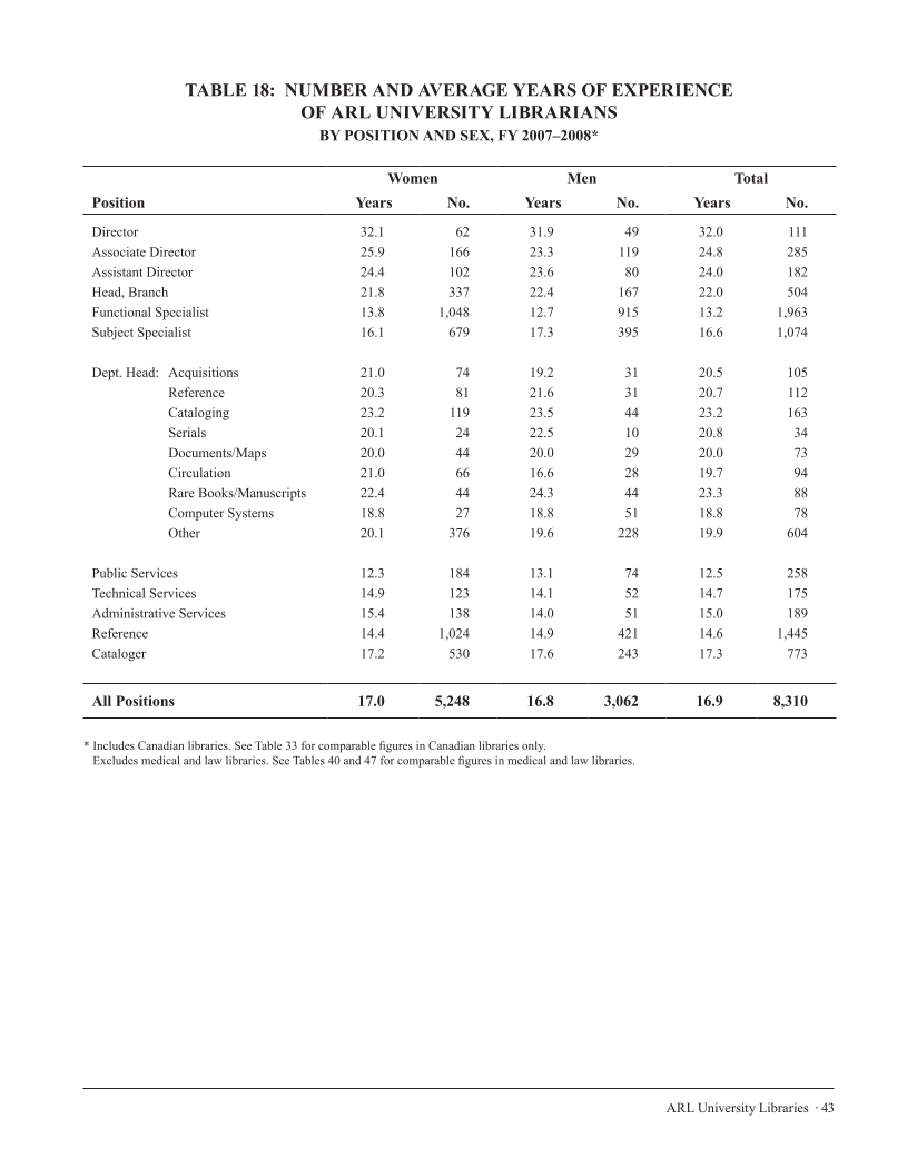 ARL Annual Salary Survey 2007–2008 page 43