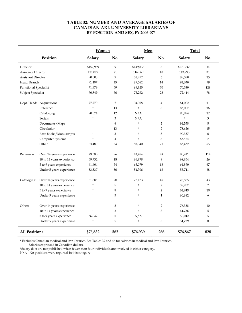 ARL Annual Salary Survey 2006–2007 page 61