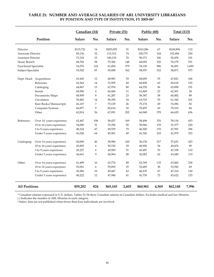 ARL Annual Salary Survey 2005–2006 page 46