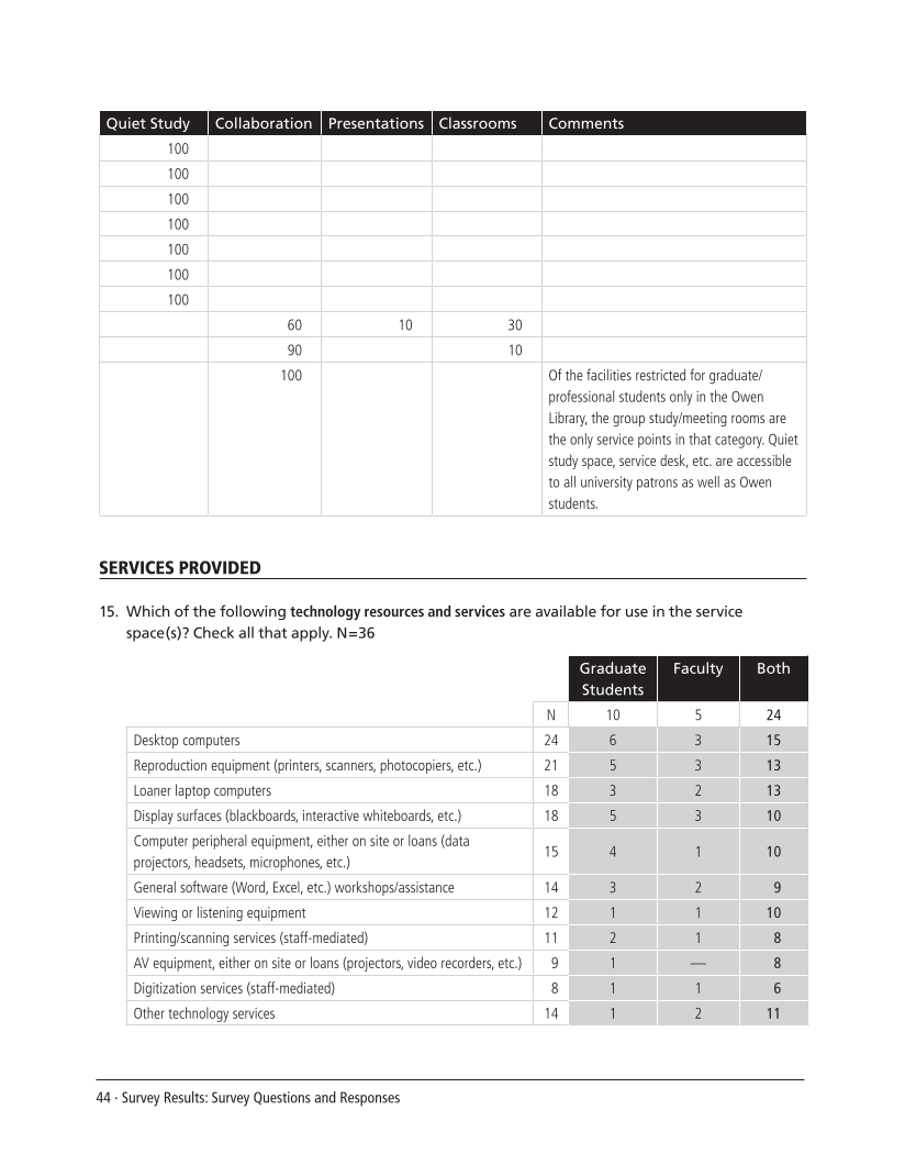 SPEC Kit 308: Graduate Student and Faculty Spaces and Services (November 2008) page 44