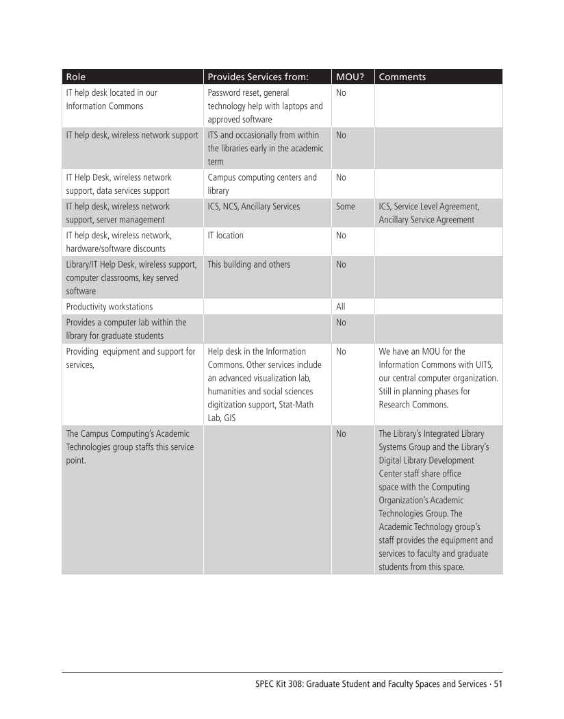 SPEC Kit 308: Graduate Student and Faculty Spaces and Services (November 2008) page 51
