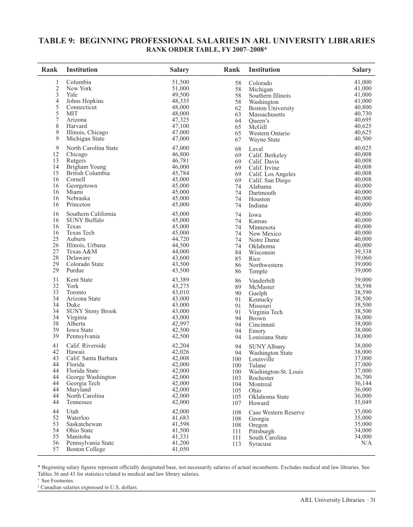 ARL Annual Salary Survey 2007–2008 page 31