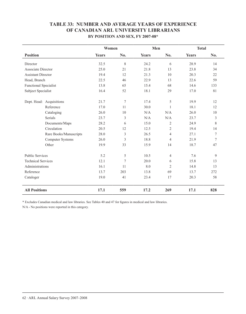 ARL Annual Salary Survey 2007–2008 page 62