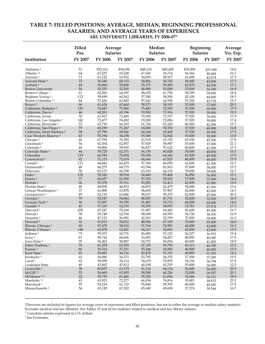 ARL Annual Salary Survey 2006–2007 page 28