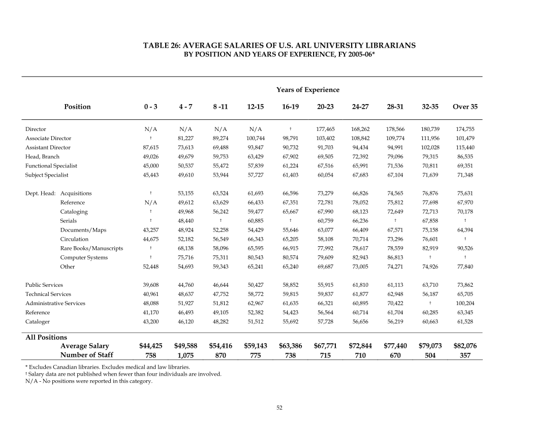 ARL Annual Salary Survey 2005–2006 page 54