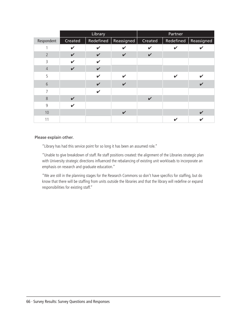 SPEC Kit 308: Graduate Student and Faculty Spaces and Services (November 2008) page 66