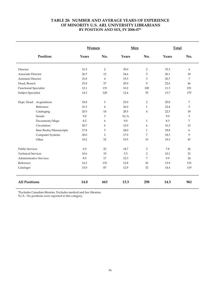ARL Annual Salary Survey 2006–2007 page 56