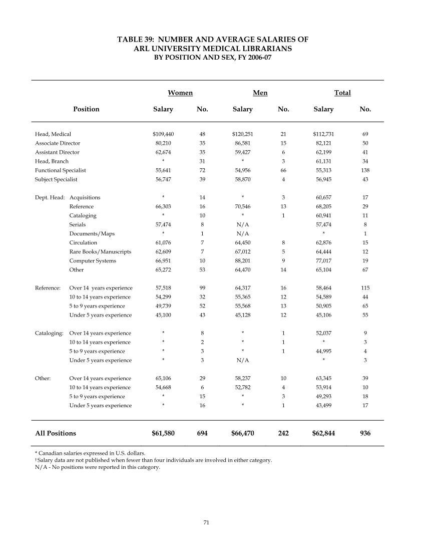 ARL Annual Salary Survey 2006–2007 page 71
