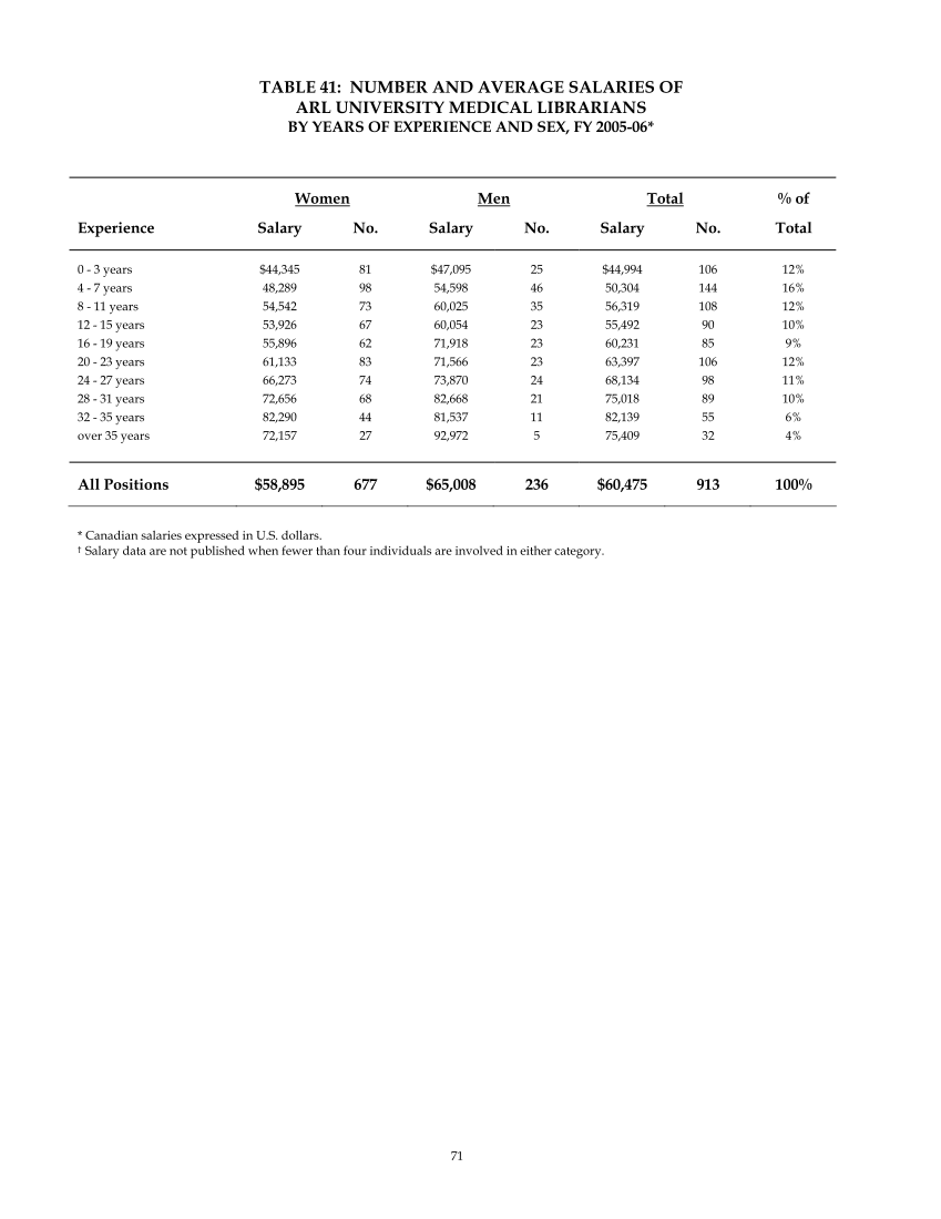ARL Annual Salary Survey 2005–2006 page 73