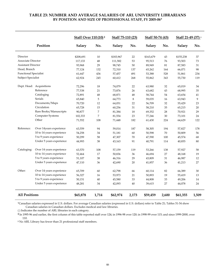 ARL Annual Salary Survey 2005–2006 page 48